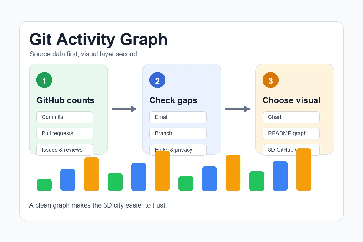 Diagram comparing GitHub profile graphs, commit history, README activity, and GitHub City 3D views