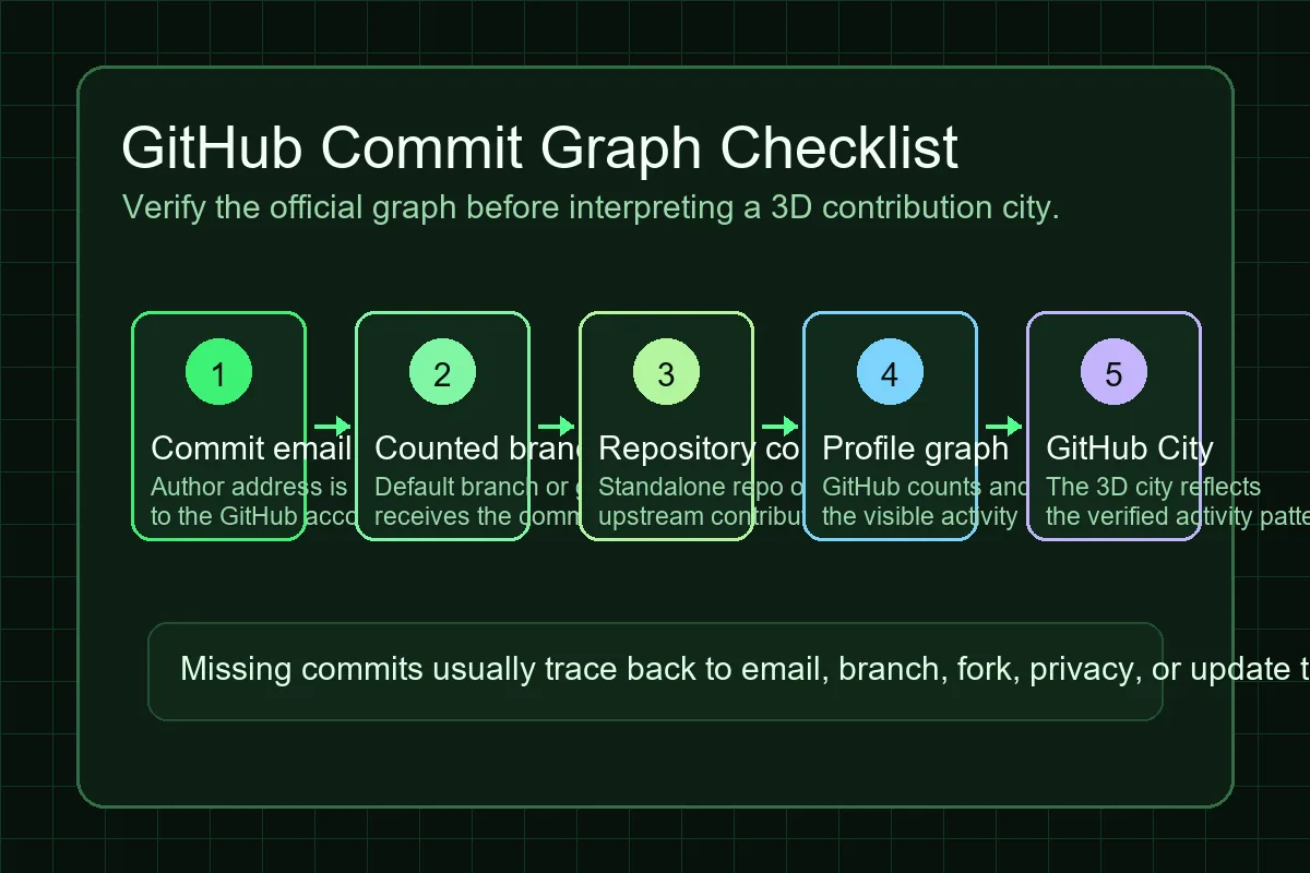 Checklist diagram showing commits moving through email, branch, repository, and GitHub City visualization checks