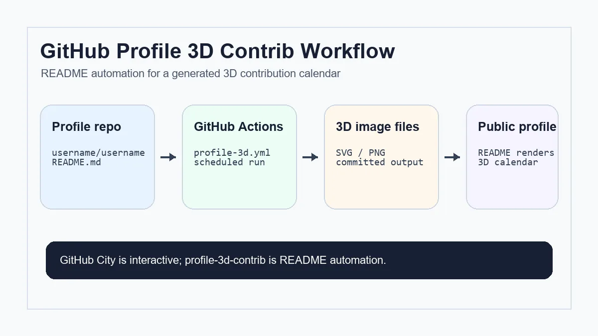 Diagram comparing profile README 3D contribution calendar, GitHub City, and GitHub Skyline outputs