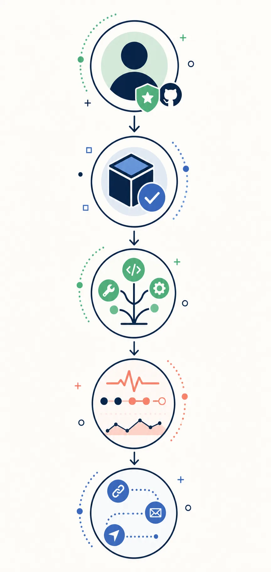 Editorial flow graphic showing five profile README stages from identity to project proof, skills, activity, and contact