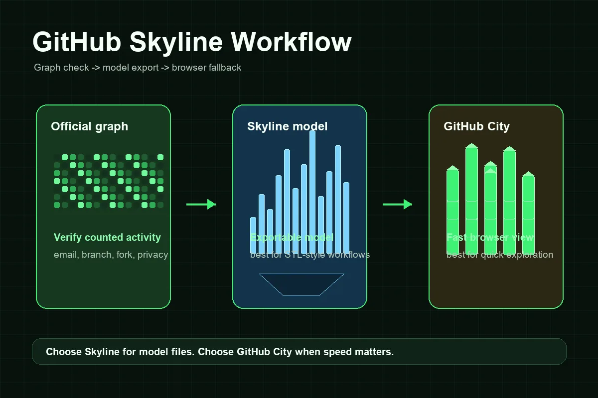 Editorial diagram comparing a GitHub contribution graph, a skyline model, and a browser-based GitHub City visualization